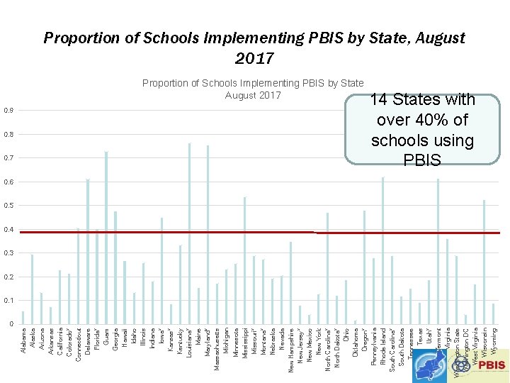 0. 9 0. 8 0. 7 Alabama Alaska Arizona Arkansas California Colorado* Connecticut Delaware