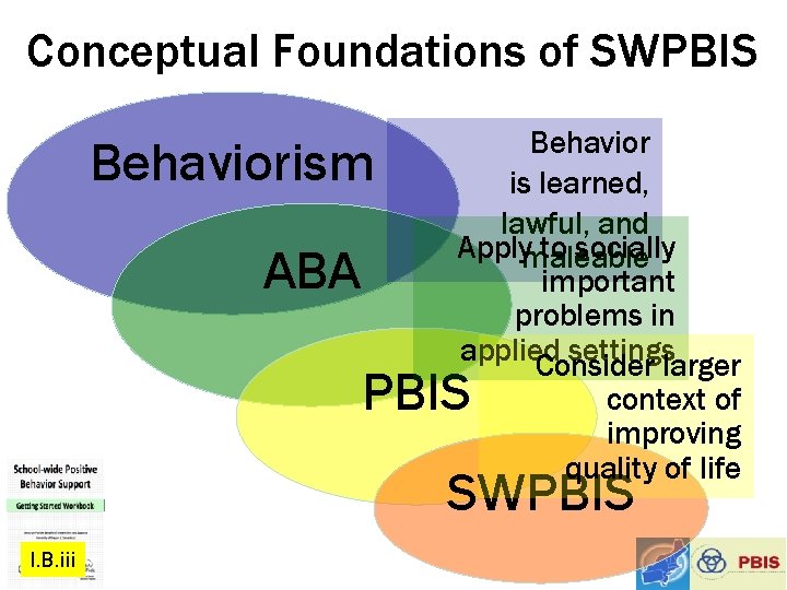 Conceptual Foundations of SWPBIS Behaviorism ABA Behavior is learned, lawful, and Applymaleable to socially