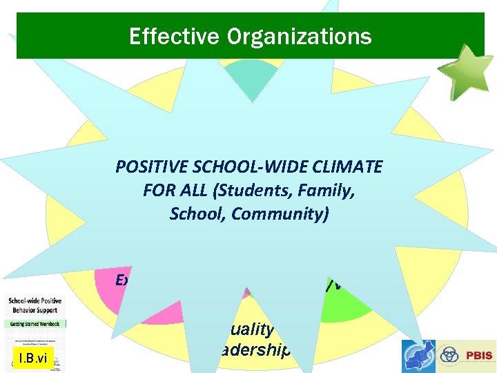 Effective Organizations Common Language POSITIVE SCHOOL-WIDE CLIMATE FOR ALL (Students, Family, School, Community) Common