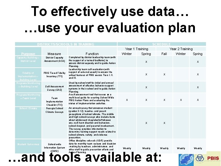 To effectively use data… …use your evaluation plan DISTRICTS/SCHOOLS IN TRAINING Purpose Measure Function