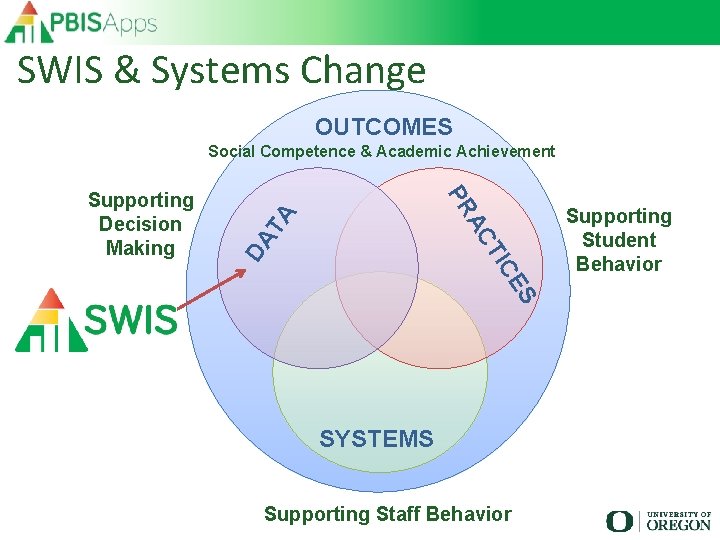 SWIS & Systems Change OUTCOMES Social Competence & Academic Achievement S CE TI DA