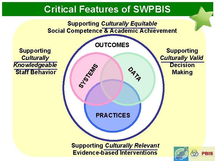 Critical Features of SWPBIS Supporting Culturally Equitable Social Competence & Academic Achievement OUTCOMES EM
