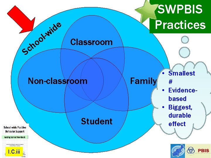 e d i w l- o o h Sc SWPBIS Practices Classroom Non-classroom Student