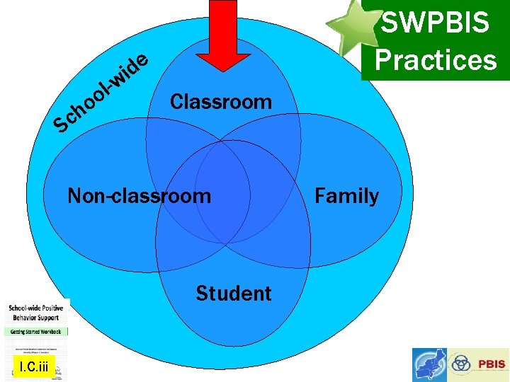 e d i w l- o o h Sc SWPBIS Practices Classroom Non-classroom Student