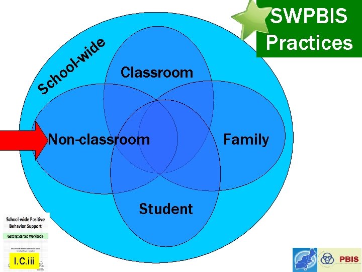 e d i w l- o o h Sc SWPBIS Practices Classroom Non-classroom Student