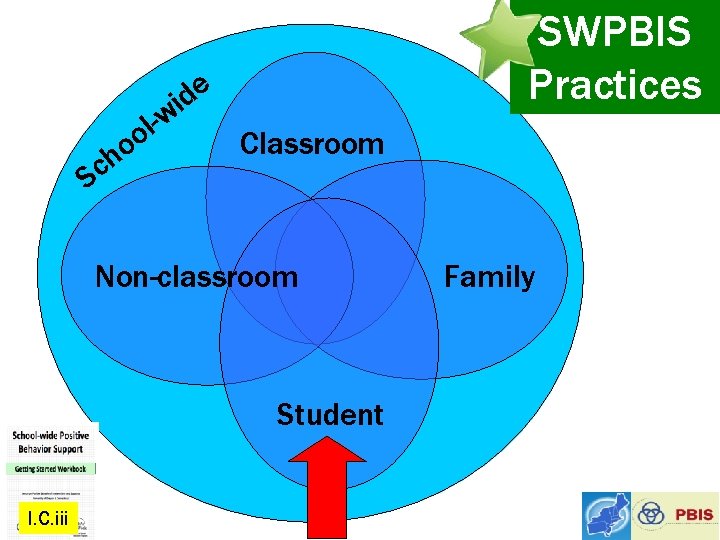 e d i w l- o o h Sc SWPBIS Practices Classroom Non-classroom Student