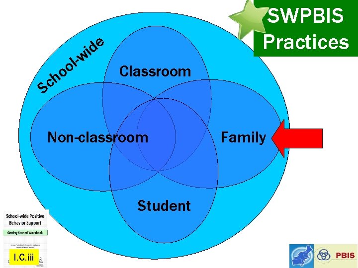 e d i w l- o o h Sc SWPBIS Practices Classroom Non-classroom Student