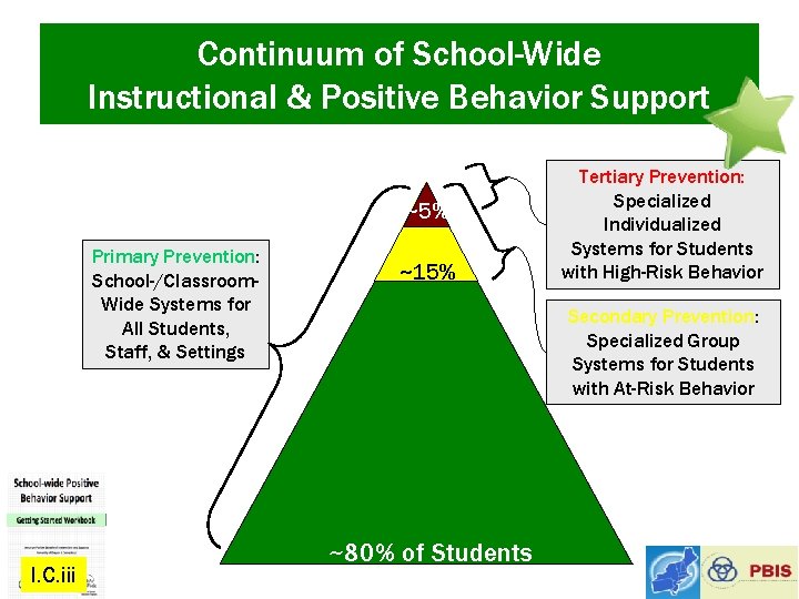 Continuum of School-Wide Instructional & Positive Behavior Support ~5% Primary Prevention: School-/Classroom. Wide Systems