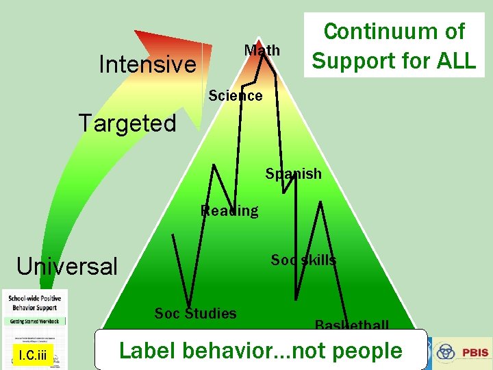 Math Intensive Continuum of Support for ALL Science Targeted Spanish Reading Soc skills Universal