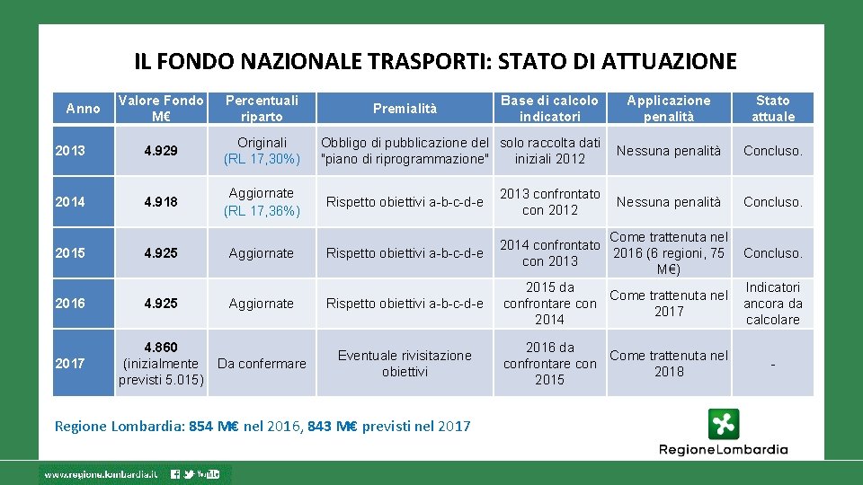 IL FONDO NAZIONALE TRASPORTI: STATO DI ATTUAZIONE Valore Fondo M€ Percentuali riparto 2013 4.