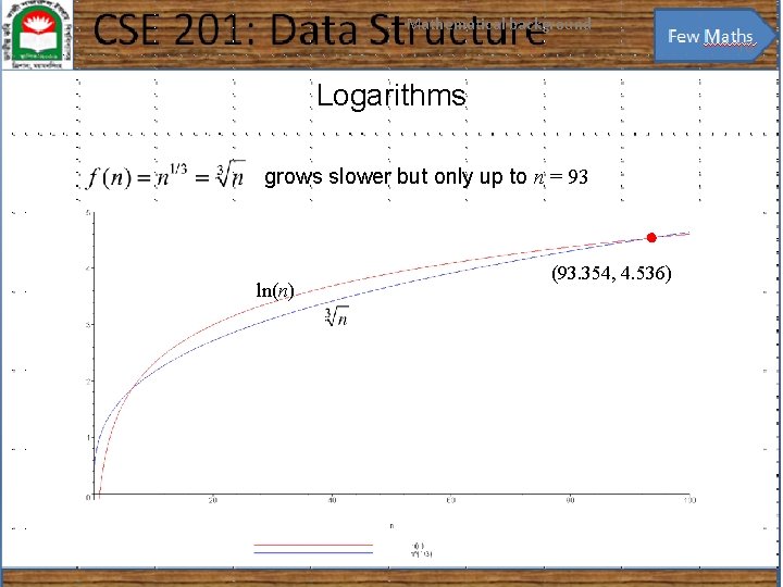 Mathematical background 10 Logarithms grows slower but only up to n = 93 ln(n)