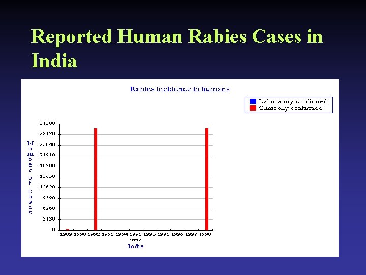 Reported Human Rabies Cases in India 