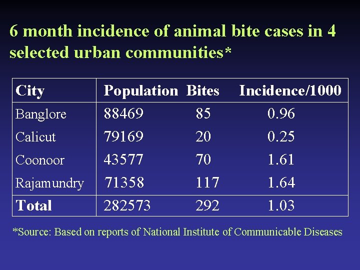 6 month incidence of animal bite cases in 4 selected urban communities* City Banglore