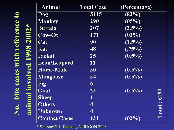 Total Case 5115 290 207 171 90 48 25 11 30 34 6 23
