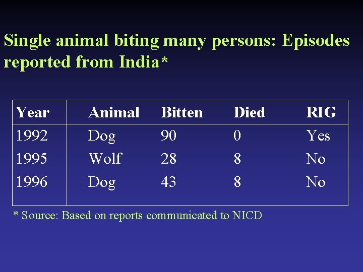 Single animal biting many persons: Episodes reported from India* Year 1992 1995 1996 Animal