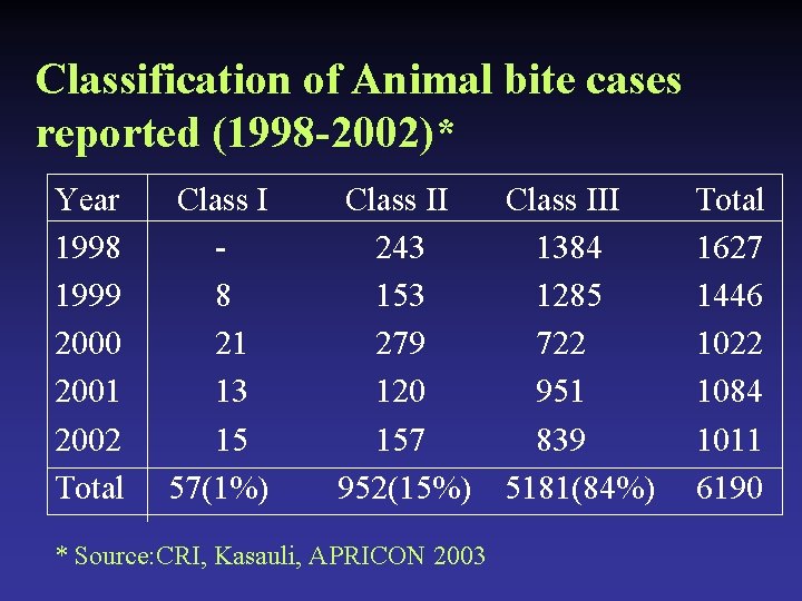 Classification of Animal bite cases reported (1998 -2002)* Year 1998 1999 2000 2001 2002