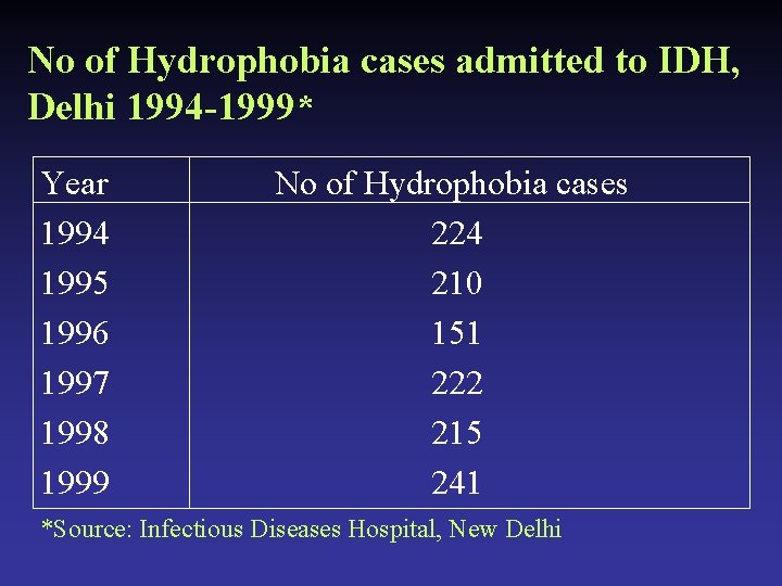 No of Hydrophobia cases admitted to IDH, Delhi 1994 -1999* Year 1994 1995 1996