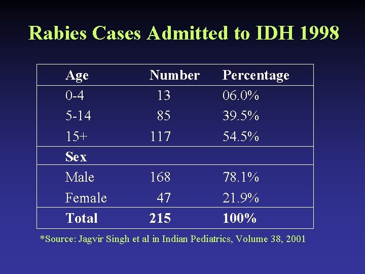 Rabies Cases Admitted to IDH 1998 Age 0 -4 5 -14 15+ Sex Male
