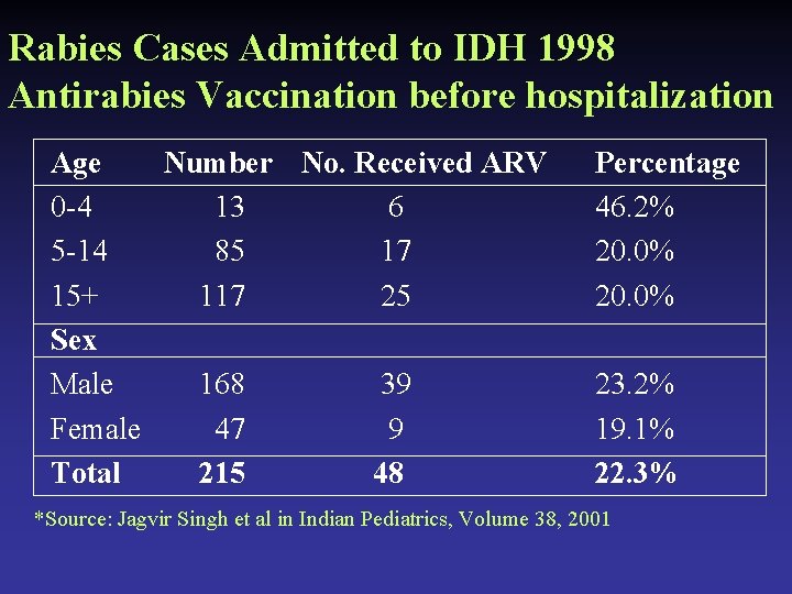 Rabies Cases Admitted to IDH 1998 Antirabies Vaccination before hospitalization Age Number No. Received