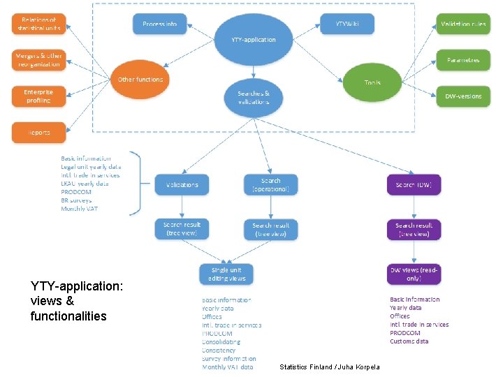YTY-application: views & functionalities Statistics Finland / Juha Korpela YTY-application: views & functionalities Statistics Finland / Juha Korpela