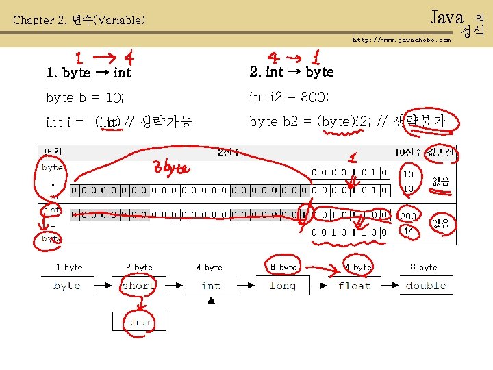 Java Chapter 2. 변수(Variable) http: //www. javachobo. com 1. byte → int 2. int