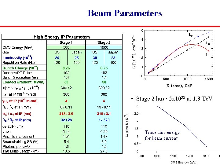 Beam Parameters • Parameters also exist for operation at the Z, W, low-mass Higgs,