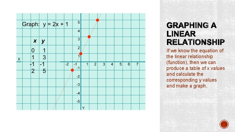 If we know the equation of the linear relationship (function), then we can produce