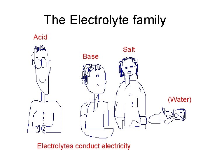 The Electrolyte family Acid Base Salt (Water) Electrolytes conduct electricity 