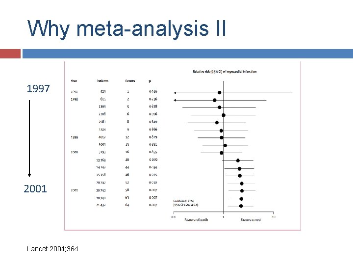 Why meta-analysis II 1997 2001 Lancet 2004; 364 