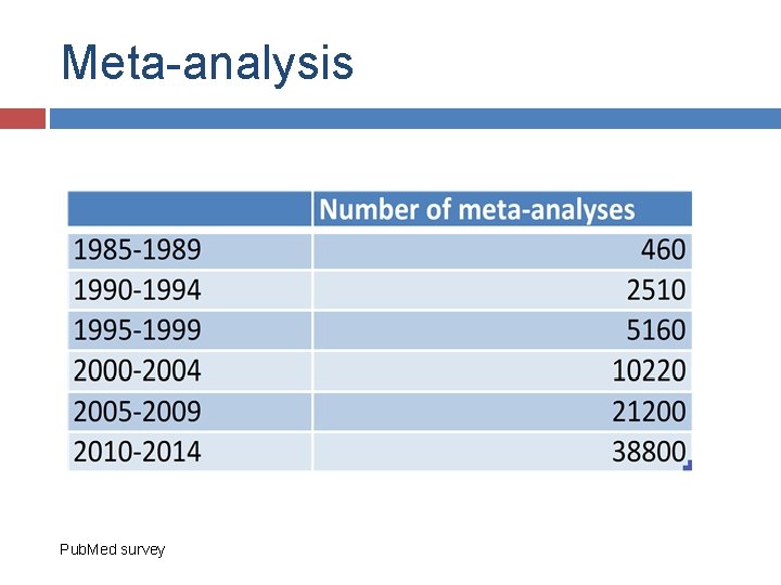 Meta-analysis Pub. Med survey 