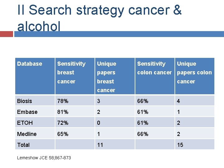 II Search strategy cancer & alcohol Database Sensitivity Unique breast papers colon cancer breast