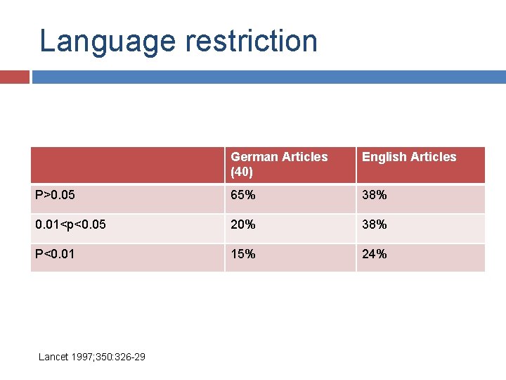 Language restriction German Articles (40) English Articles P>0. 05 65% 38% 0. 01<p<0. 05