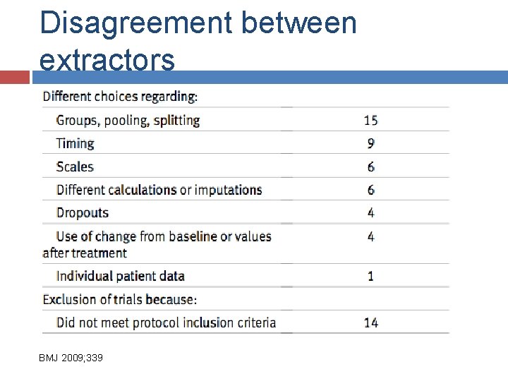 Disagreement between extractors BMJ 2009; 339 