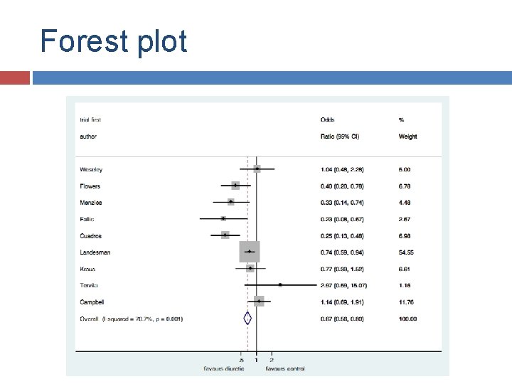 Forest plot 