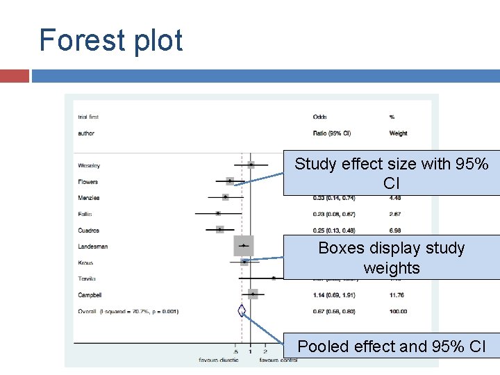 Forest plot Study effect size with 95% CI Boxes display study weights Pooled effect