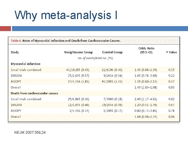 Why meta-analysis I NEJM 2007: 356; 24 