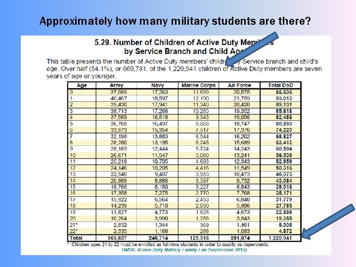  Approximately how many military students are there? 
