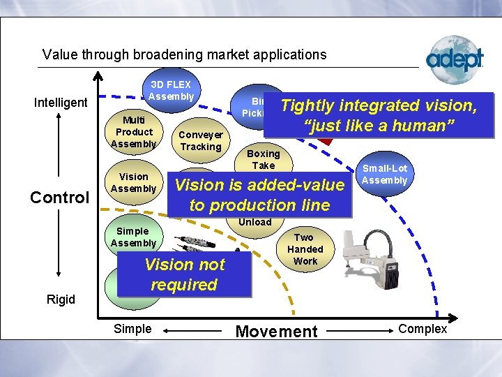 Value through broadening market applications Intelligent 3 D FLEX Assembly Multi Product Assembly Control