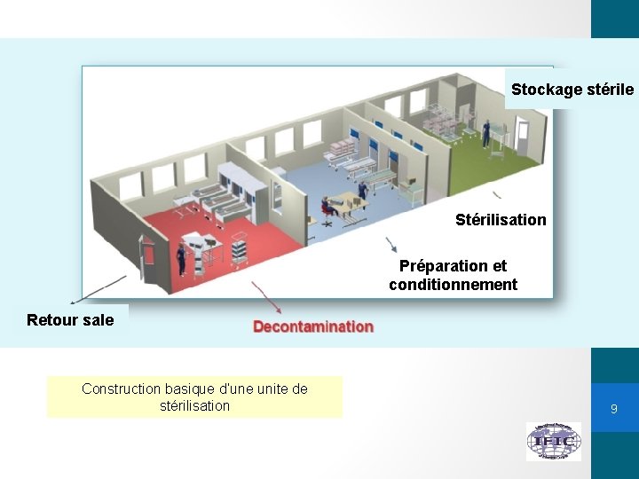 Stockage stérile 9 Stérilisation Préparation et conditionnement Retour sale Construction basique d’une unite de