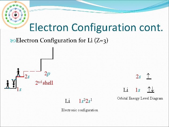 Electron Configuration cont. Electron Configuration for Li (Z=3) 2 s 2 p 2 s