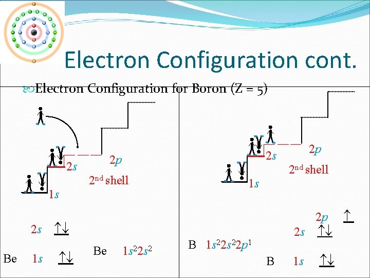 Electron Configuration cont. Electron Configuration for Boron (Z = 5) 2 p 2 s