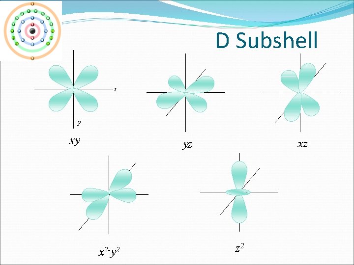 D Subshell x y xy xz yz x 2 -y 2 z 2 
