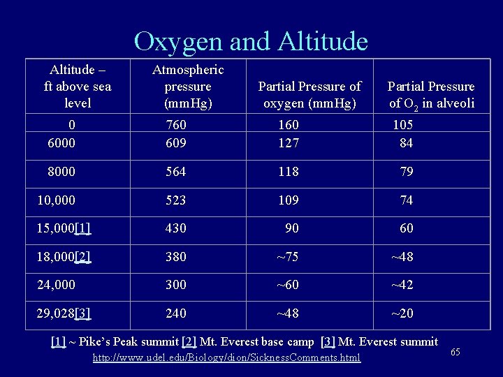 Oxygen and Altitude – ft above sea level Atmospheric pressure (mm. Hg) Partial Pressure