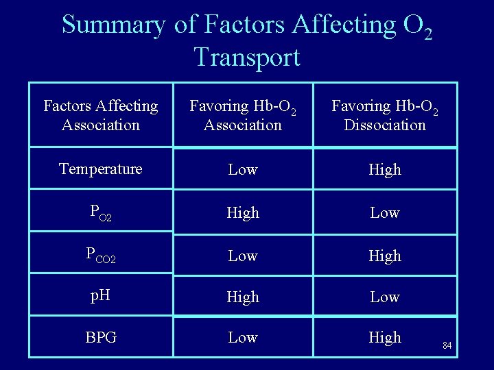 Summary of Factors Affecting O 2 Transport Factors Affecting Association Favoring Hb-O 2 Dissociation