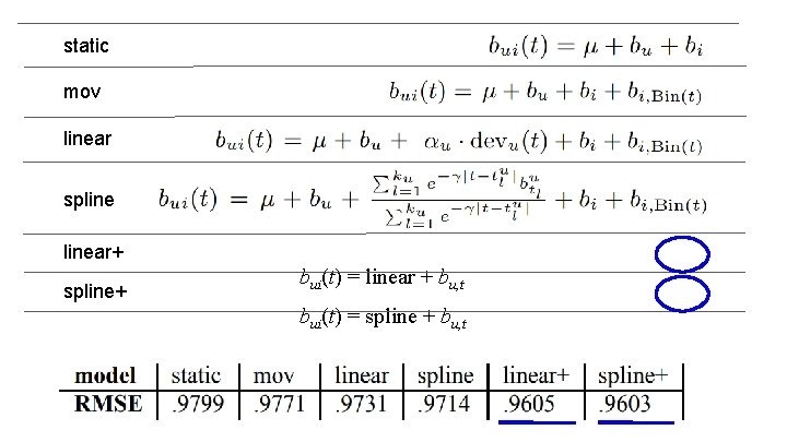 static mov linear splinear+ spline+ bui(t) = linear + bu, t bui(t) = spline