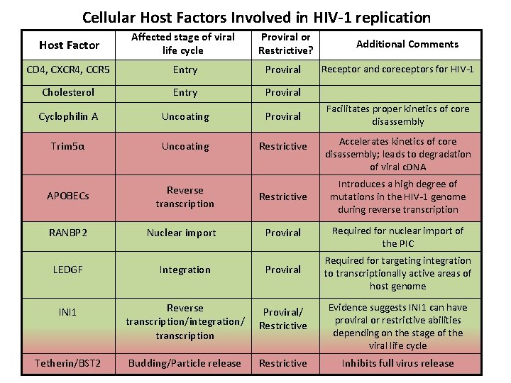 Cellular Host Factors Involved in HIV-1 replication Host Factor Affected stage of viral life