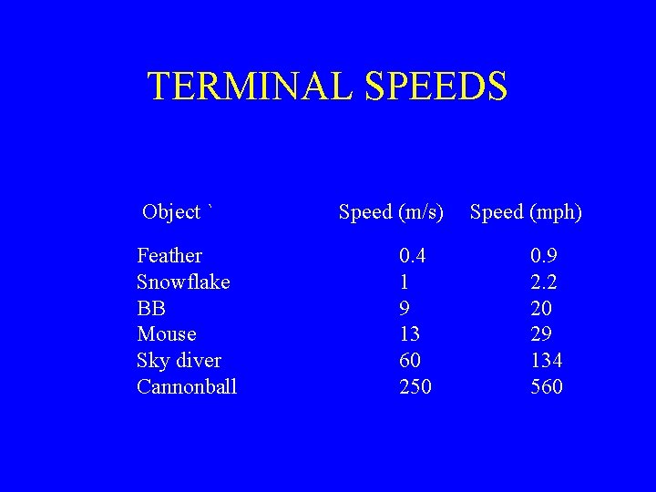 TERMINAL SPEEDS Object ` Feather Snowflake BB Mouse Sky diver Cannonball Speed (m/s) 0.