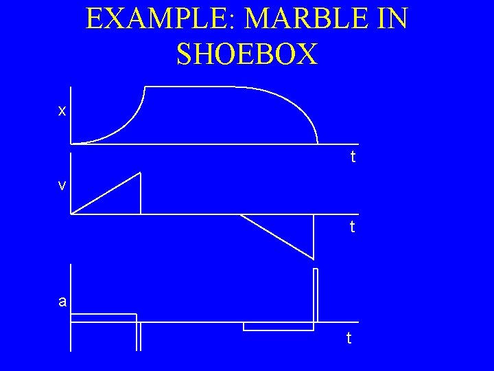 EXAMPLE: MARBLE IN SHOEBOX x t v t a t 