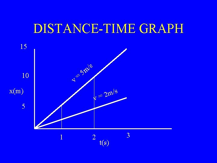 DISTANCE-TIME GRAPH 15 10 v= x(m) s / 5 m v 5 1 2