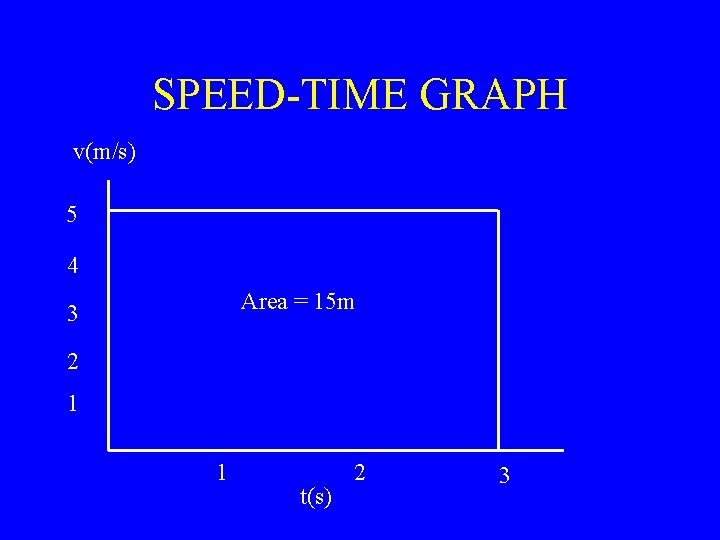 SPEED-TIME GRAPH v(m/s) 5 4 Area = 15 m 3 2 1 1 t(s)
